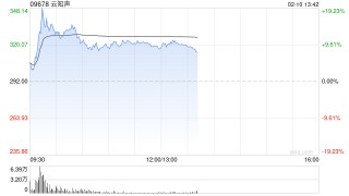 云知声午前涨超10% 中盛集团给予目标价750.58港元