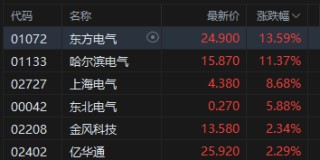 收评：港股恒指涨1.75% 科指涨1.87% 科网股、黄金股普涨 大金融股午后走强 中国银河涨超6%