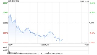 午评：港股恒指跌0.55% 科指跌0.38% 中核国际继续大涨超7%