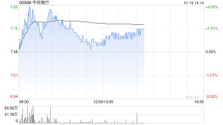 大摩：维持中信银行“增持”评级与目标价9.2港元 第四季业绩稳健