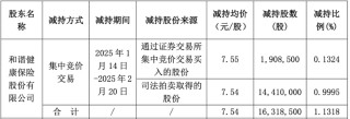 加速转型保障本源为何理赔偏少？ 和谐健康拟减持万达信息不超3%引热议
