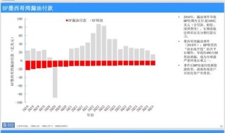 壳牌收购bp，可能性有多大？