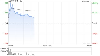 商汤-W盘中涨超7% 获纳入MSCI中国指数将于本月底生效