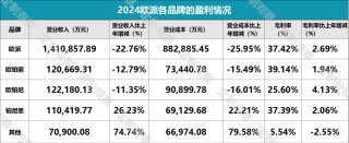 欧派4年来营收首次跌破200亿，到底做错了什么？