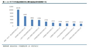中信建投 | 公募基金代销格局重塑进行时