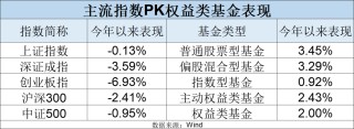 最牛业绩近70%！今年以来收益超30%主动权益基金一览(名单)