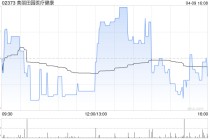 美丽田园医疗健康于4月9日耗资约90.51万港元回购4.5万股