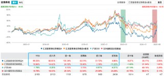押注创新药出海！汇添富香港优势精选A年内涨99%暂领跑港股基金，张韡掘金创新药与内需