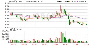 日科化学：公司本次回购股份目的是为了进一步健全公司长效激励机制和利益共享机制