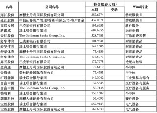 社保新进11只重仓股，机构加仓名单出炉