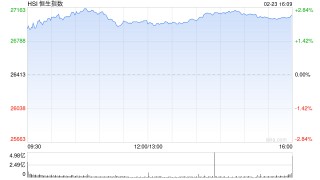 港股三大指数开盘拉升，恒生指数涨超2%