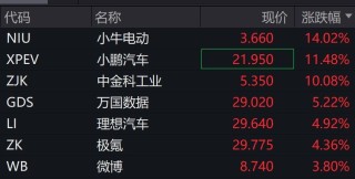 深夜，美股集体下跌，中概股飘红！比特币涨破108000美元！