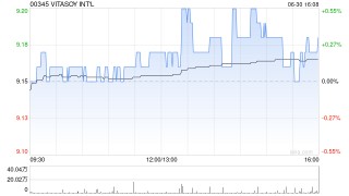 维他奶国际遭GUIDETTI ROBERTO减持39.8万股 每股作价约9.16港元