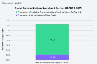 “木头姐”的ARK公开Space X“估值模型”：2030年A，2.5万亿美元！