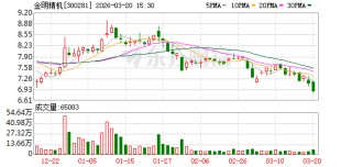 金明精机：股东马镇鑫及其一致行动人拟减持不超12567600股