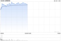金蝶国际盘中涨超7% 广发证券维持“买入”评级