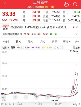“业务不涉及AI应用”，今年最牛股，复牌！