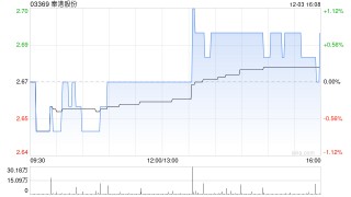 秦港股份获长城人寿保险股份有限公司增持59.75万股 每股作价约2.66港元