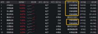 PCB大爆发，沪电股份涨停，创历史新高！寒武纪登顶A股吸金榜，电子ETF（515260）盘中拉升2.3%冲击5连阳