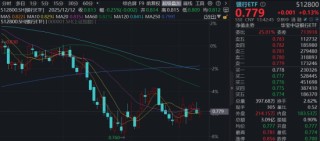 第二轮国有大行注资计划启动，机构看好银行股配置性价比！华宝基金银行ETF（512800）窄幅整理