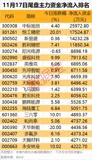 主力资金丨4股尾盘获大手笔加仓