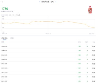 飞天茅台跌至1490元，贵州茅台回购1.2亿元股份