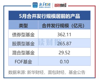 【读财报】公募基金发行透视：5月新发基金约658亿元 汇安基金、国泰基金等发行规模居前