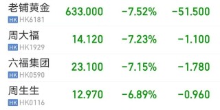 老铺黄金、周大福……集体大跌