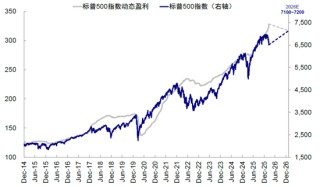 中金刘刚：市场“跌到位”了吗？