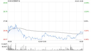 美银证券：重申招金矿业“买入”评级 目标价为44港元