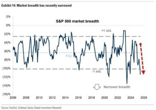 美股离创新高只差临门一脚？图解：高盛却点出了两点隐忧……