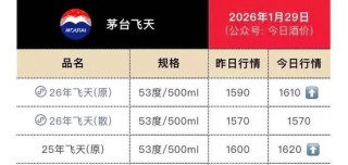 飞天茅台涨至1610元，白酒股集体反弹，段永平：茅台当前股价不贵