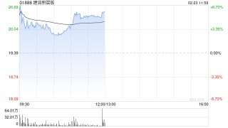 建滔积层板盘中涨近7%创新高 预计全年纯利同比增长超过80%