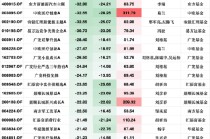景顺长城新兴成长近三年跌23%收近14亿管理费，刘彦春一季度规模缩水17亿元，或面临浮动费改大考