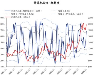 【兴证策略】60大热门赛道：哪些拥挤度仍在低位？