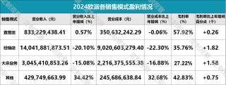 欧派4年来营收首次跌破200亿，到底做错了什么？