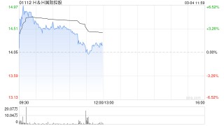 东吴证券：维持HH国际控股“买入”评级 预告25年收入好于市场预期
