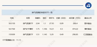 行业ETF风向标丨港股创新药ETF交投持续活跃，油气资源ETF半日涨幅超2%