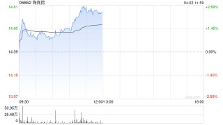 海底捞午前涨近3% 里昂维持其“跑赢大市”评级
