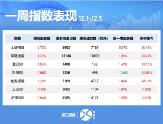一周个股动向：5股累计涨幅超50%，三大行业获主力抢筹