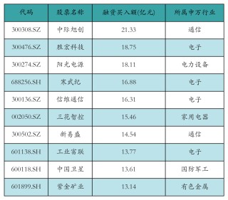 中际旭创获融资资金买入超21亿元丨资金流向日报
