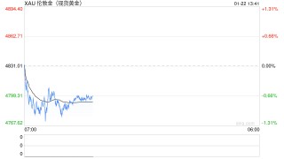国际金价创历史新高！申万期货薛鹤翔：金银比或继续下降