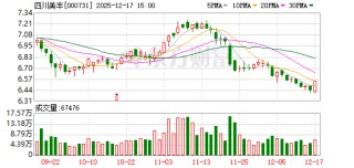 四川美丰：近年来公司坚持创新绿色发展，研发出多项具有行业领先水平的装置工艺和生产技术