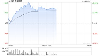 煤炭股午前集体走高 中煤能源涨超4%兖矿能源涨超3%