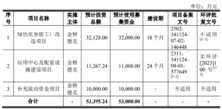 金桥德克IPO：分红1亿补流1亿 实控人套现3617万 股权激励64名员工