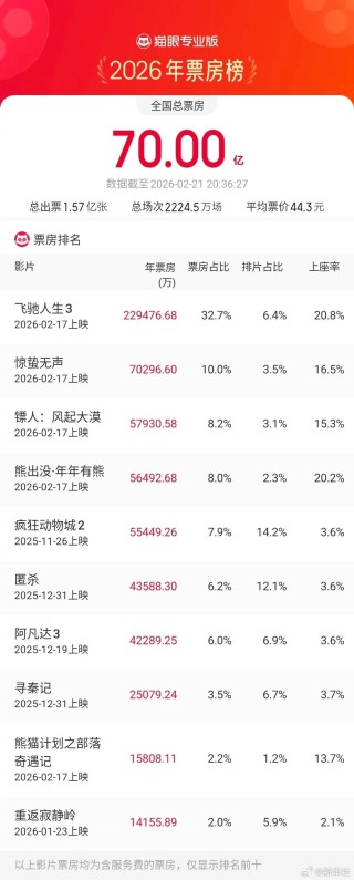 2026年度电影总票房破70亿