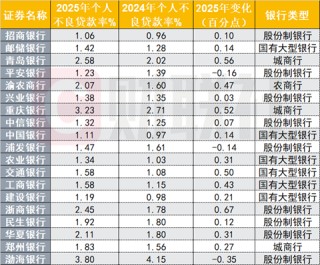 23家上市银行不良资产扫描：零售贷款承压，渤海银行个贷不良率达3.8%