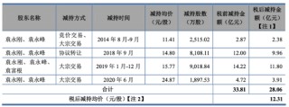 东山精密：LED产品亏本卖，实控人低价包揽定增惹争议