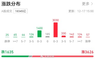 A股午后狂飙！创业板指大涨逾3％，多只宽基ETF突然放量