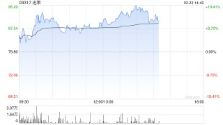 迅策盘中涨超16%再创新高 下月有望进入港股通